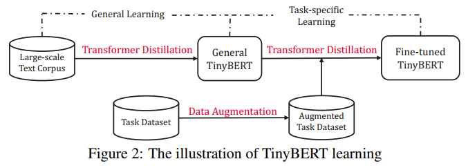 NLP中的预训练语言模型（四）-小型化bert（DistillBert, ALBERT, TINYBERT）