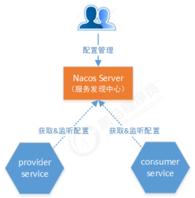 Nacos 配置管理（nacos-server-2.0.3网盘免费下载，nacos连接不上mysql8）