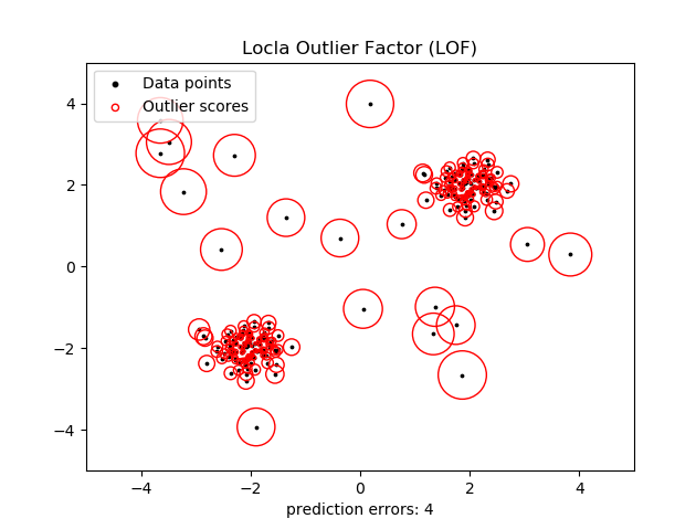 Python机器学习笔记：异常点检测算法——LOF（Local Outiler Factor）