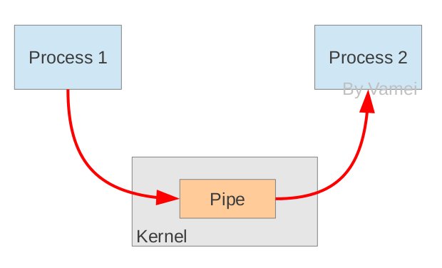 Linux进程间通信之管道(pipe)、命名管道(FIFO)与信号(Signal)