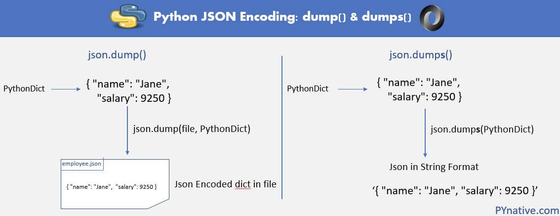 Python中json.dump()和json.dumps()的区别