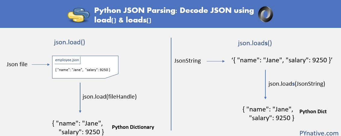 Python中json.load()和json.loads()的区别