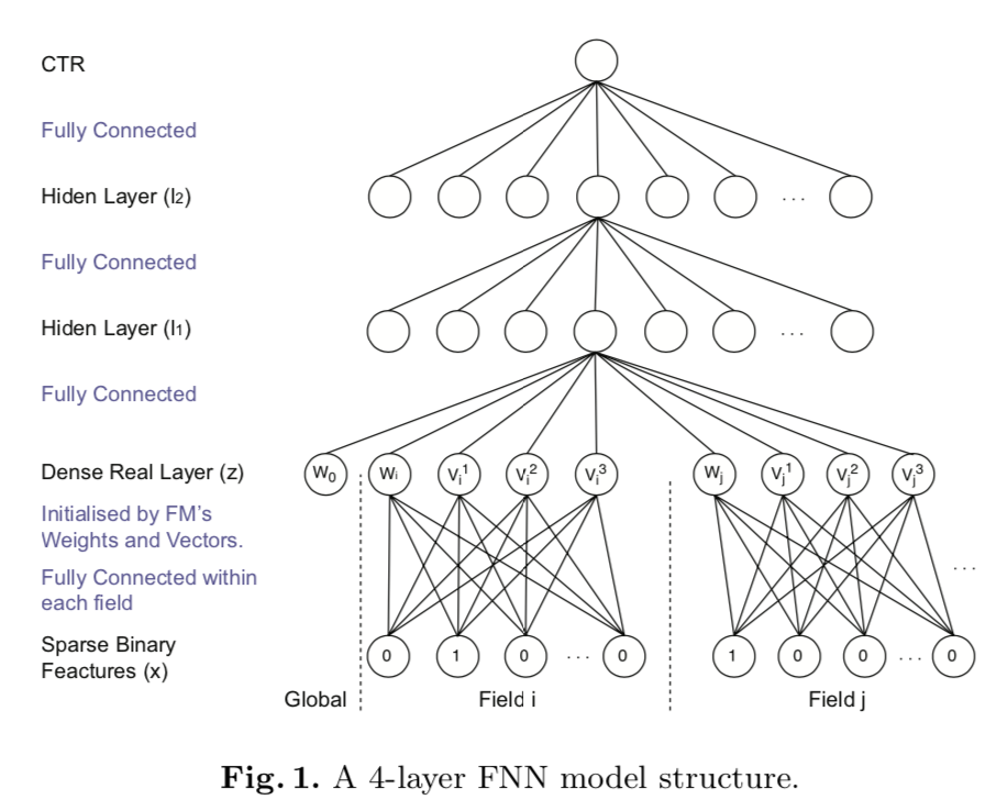 CTR学习笔记&代码实现3-深度ctr模型 FNN->PNN->DeepFM