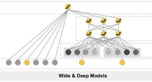 CTR学习笔记&代码实现2-深度ctr模型 MLP->Wide&Deep