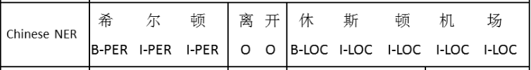 中文NER的那些事儿1. Bert-Bilstm-CRF基线模型详解&代码实现