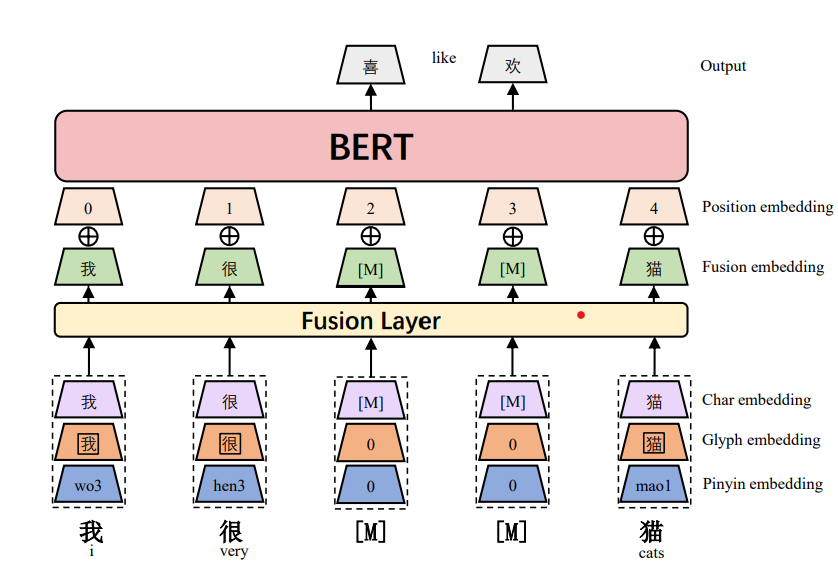 Bert不完全手册6. Bert在中文领域的尝试 Bert-WWM & MacBert & ChineseBert