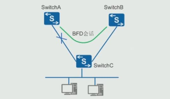 HCNP Routing&Switching之BFD