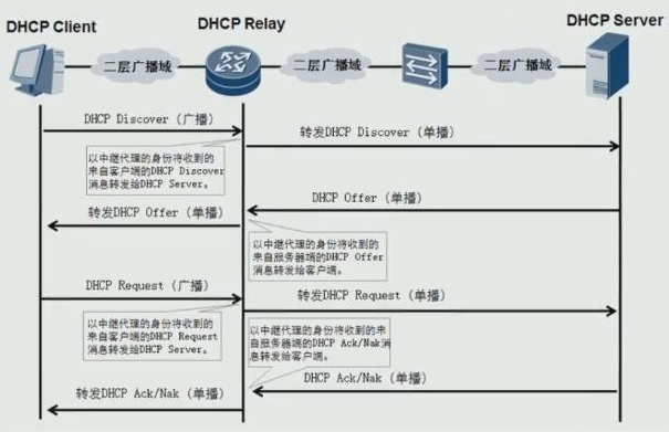 HCNP Routing&Switching之DHCP中继