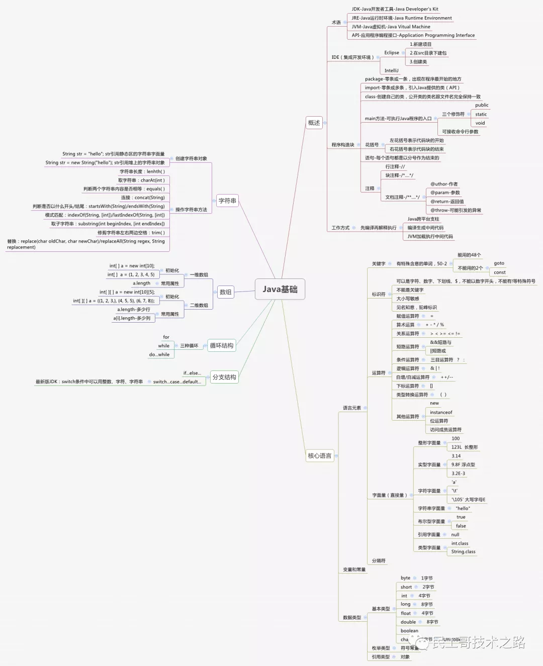 Java 全栈知识体系（2021 PDF 版本）