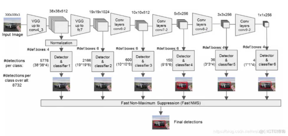SSD目标检测网络解读（含网络结构和内容解读）