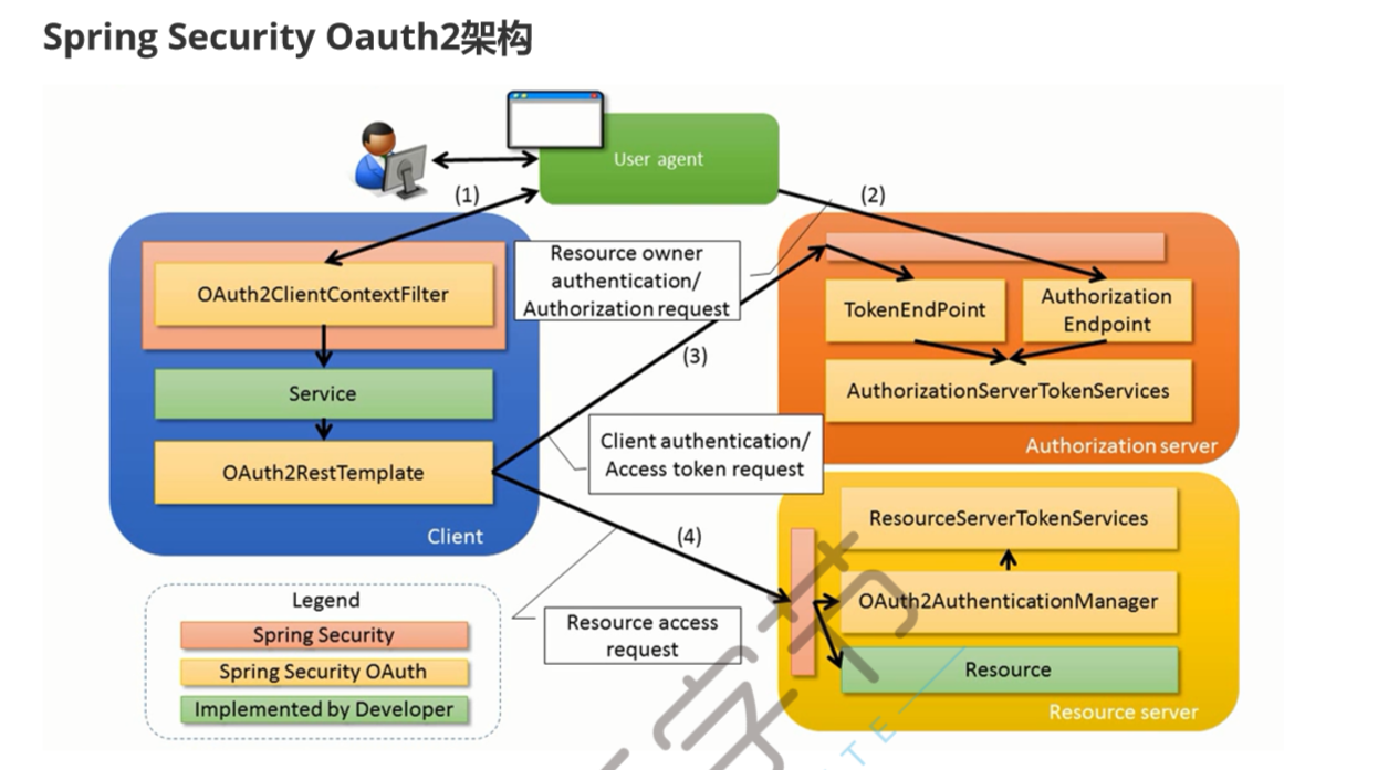 【笔记】springSecurity-OAuth2.0-授权模式演示