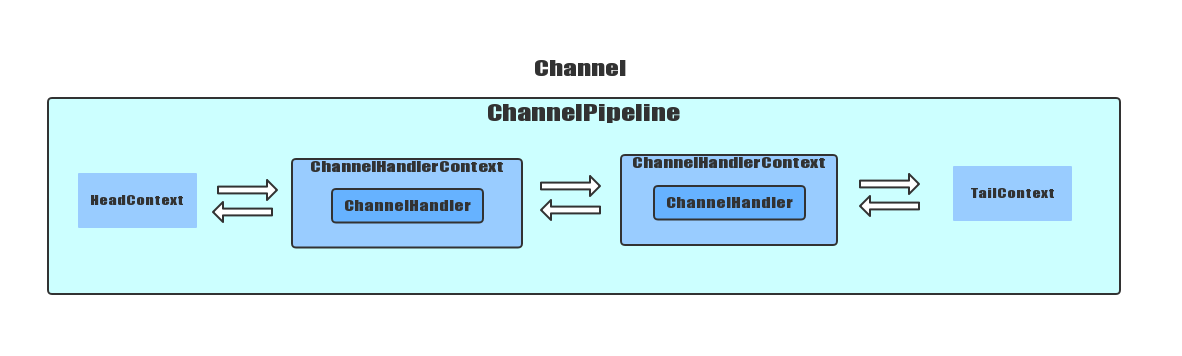 Netty源码分析之ChannelPipeline(一)—ChannelPipeline的构造与初始化