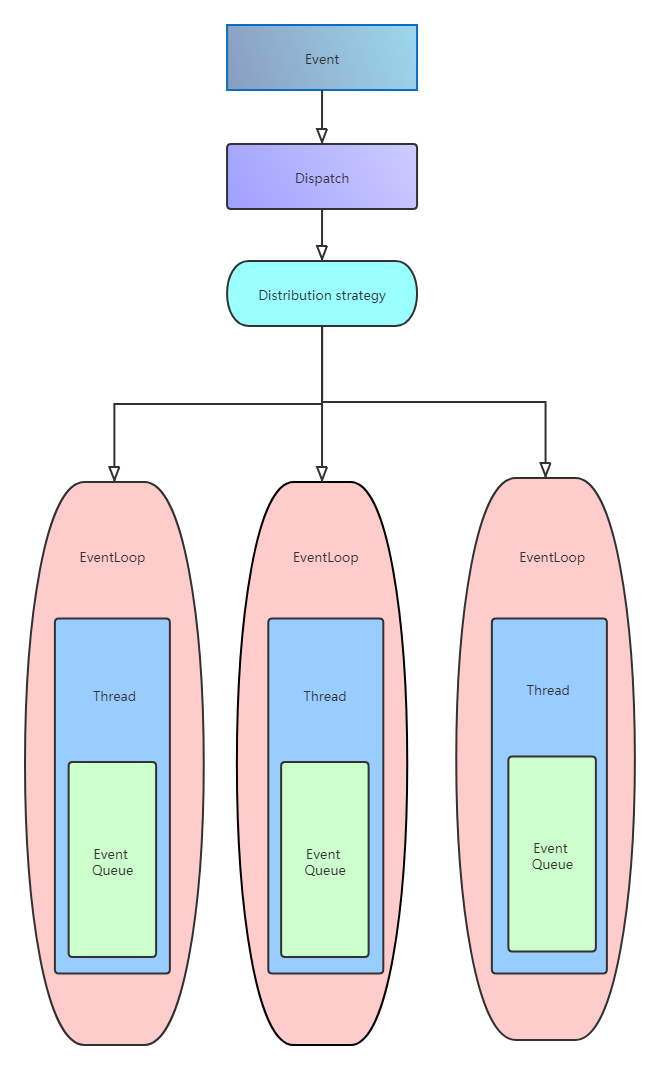 构建一个基于事件分发驱动的EventLoop线程模型