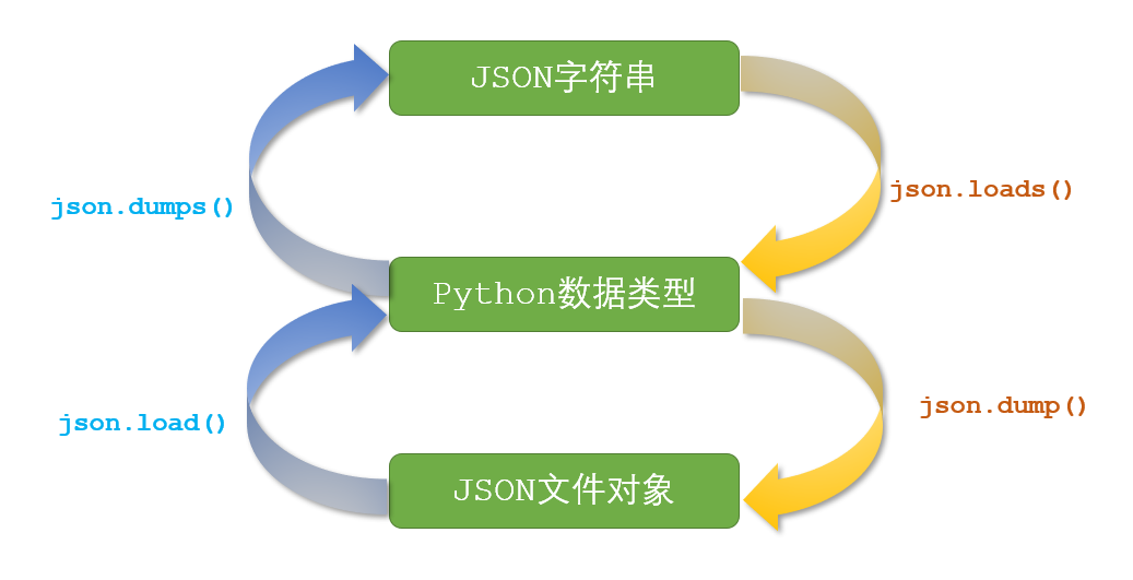 Python基础-25 JSONPath用法