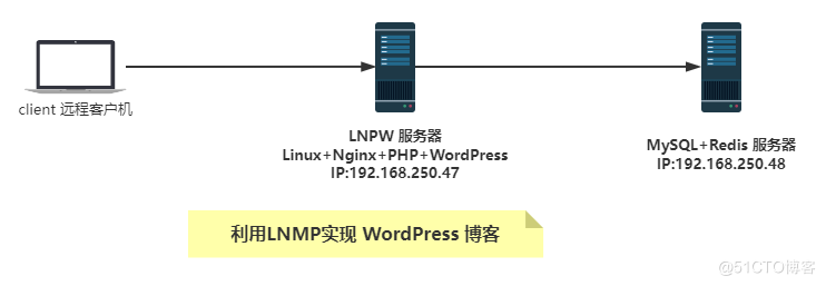 Nginx 实践案例（源码编译安装方式）：利用LNMP搭建wordpress站点