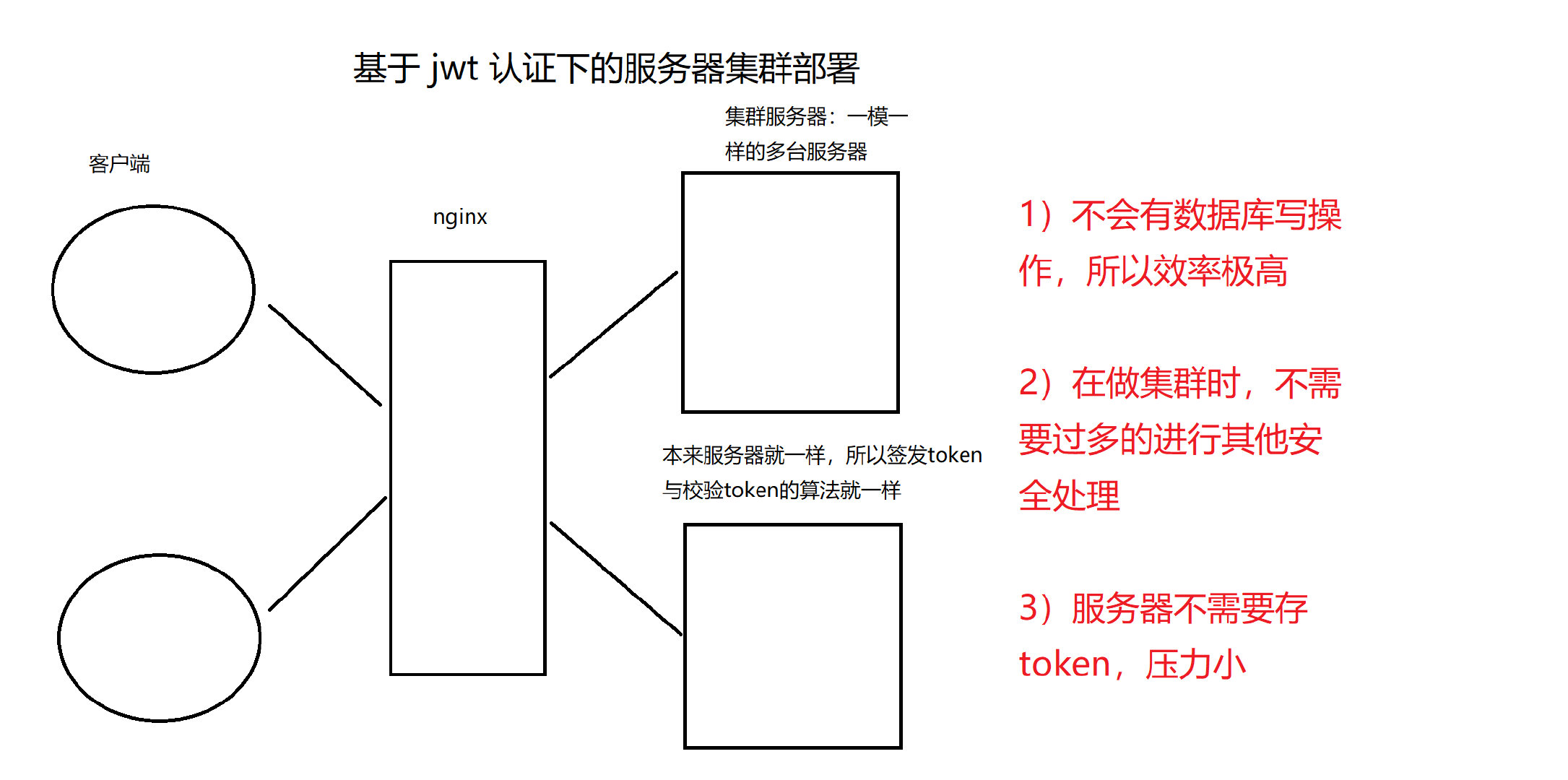 DRF JWT认证（一）