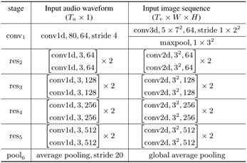 End-to-end Audio-visual Speech Recognition with Conformers