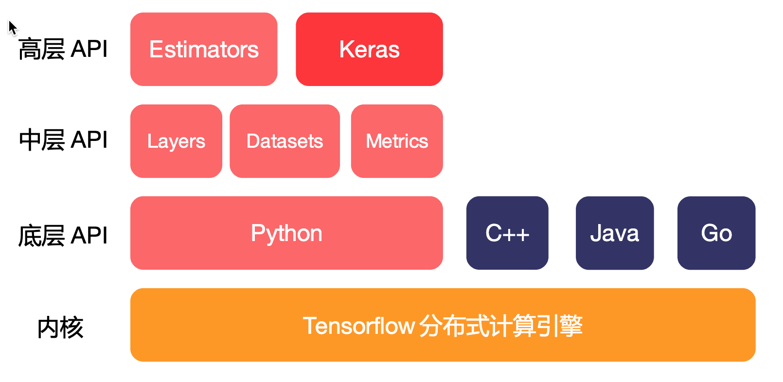 Python黑马头条推荐系统第四天 TensorFlow框架介绍和深度学习