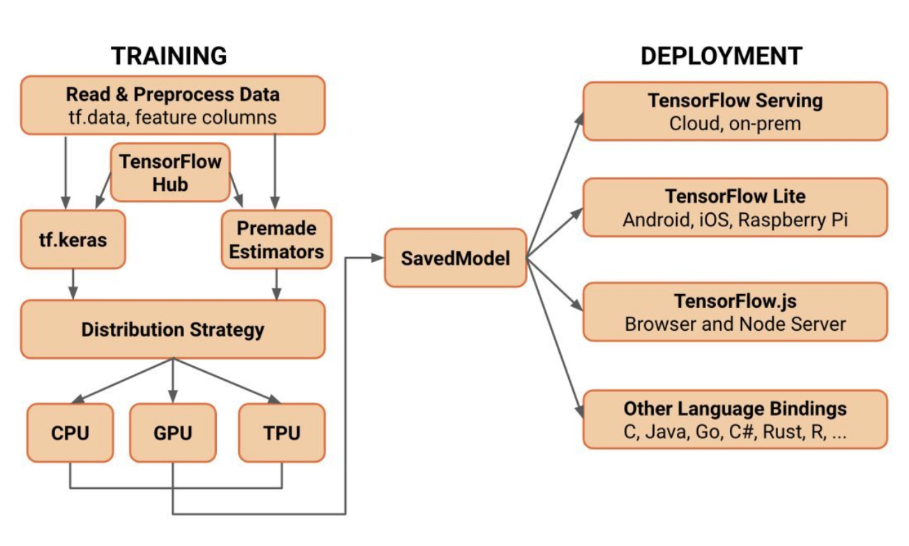 Python黑马头条推荐系统第四天 TensorFlow框架介绍和深度学习