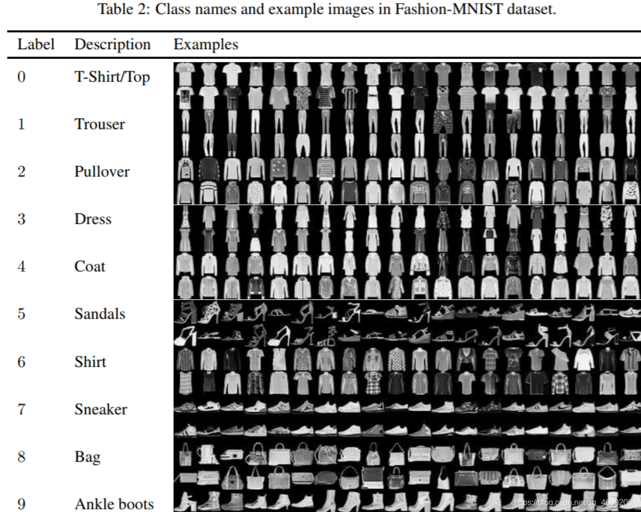 Dataset之Fashion-MNIST：Fashion-MNIST数据集简介与下载