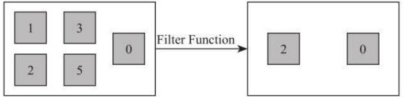 Flink常用API之转换算子-＞Map、reduce、Filter、KeyBy、Aggregations