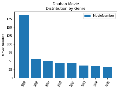 【数据分析】豆瓣电影Top250爬取的数据的可视化分析