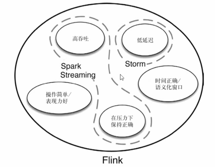 Flink-初识(特点、与sparkstreaming的比较)