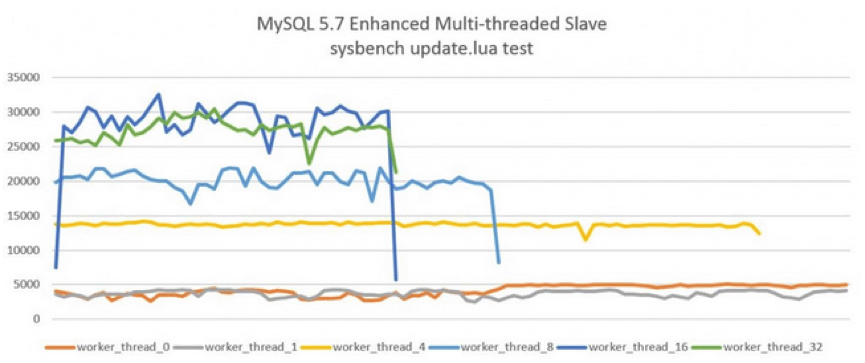 MySQL并行复制(MTS)原理（完整版）