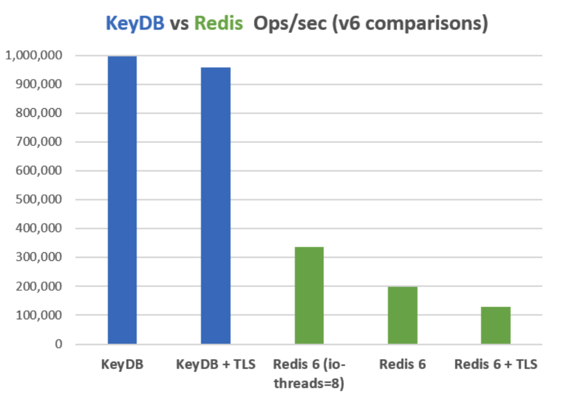视野 | KeyDB：为 Web 应用而生的高性能 Redis 分支