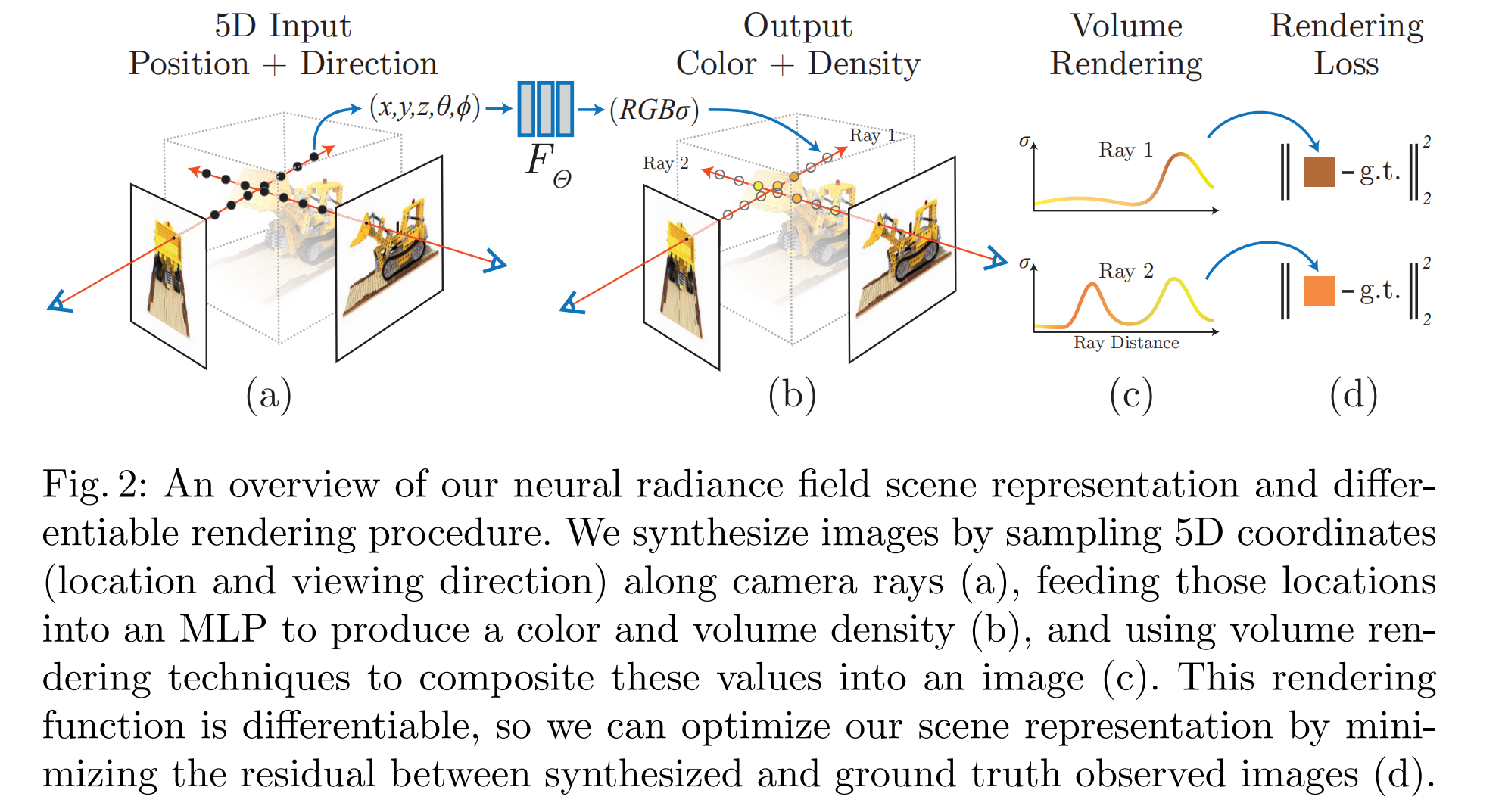 NeRF论文解析 - Neural Radiance Field