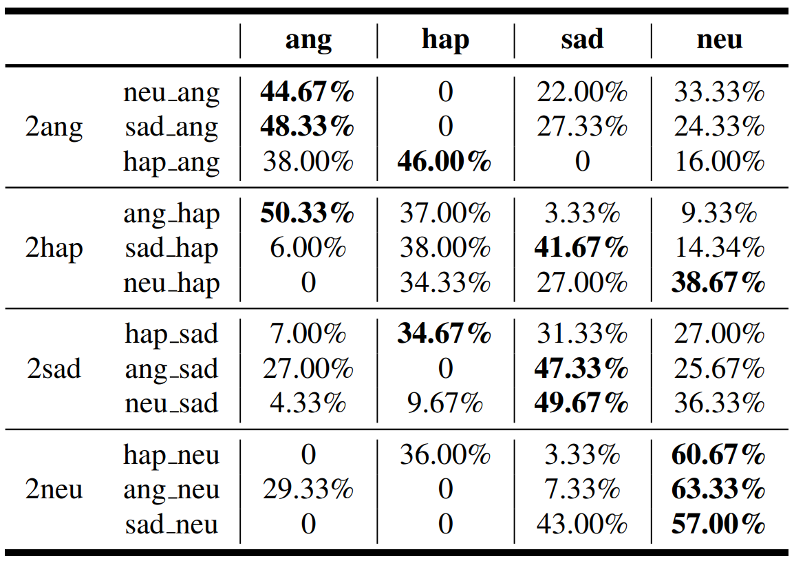 【论文笔记】Nonparallel Emotional Speech Conversion Using VAE-GAN 基于VAE-GAN的非平行情感语音生成