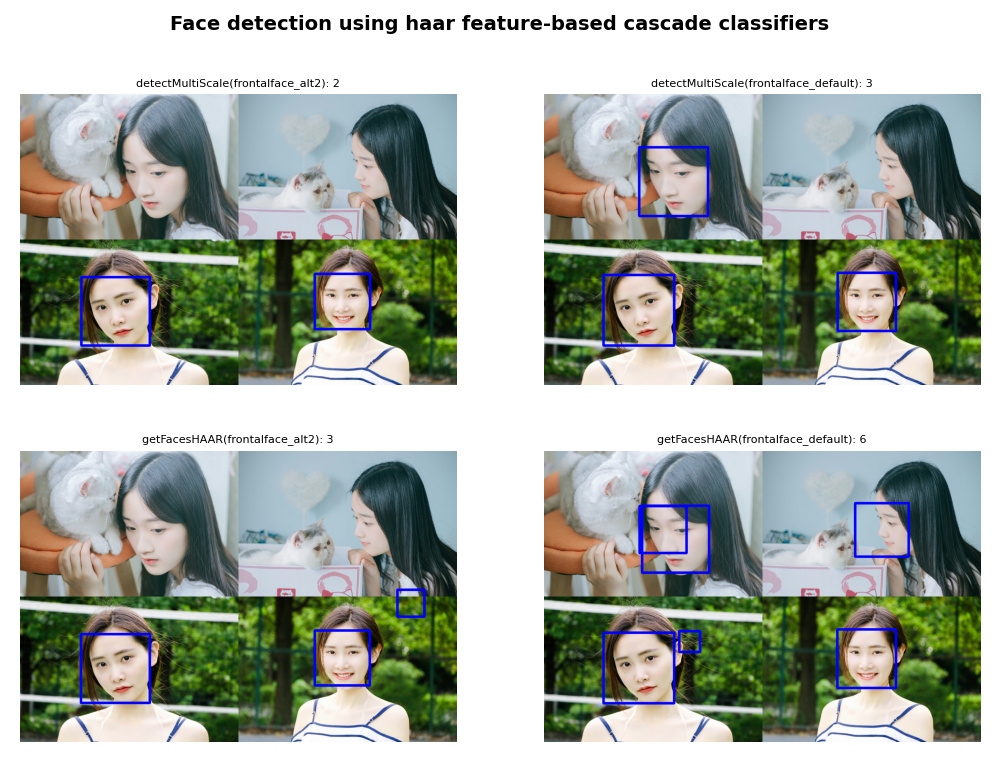 OpenCV-Python实战（14）——人脸检测详解（仅需6行代码学会4种人脸检测方法）