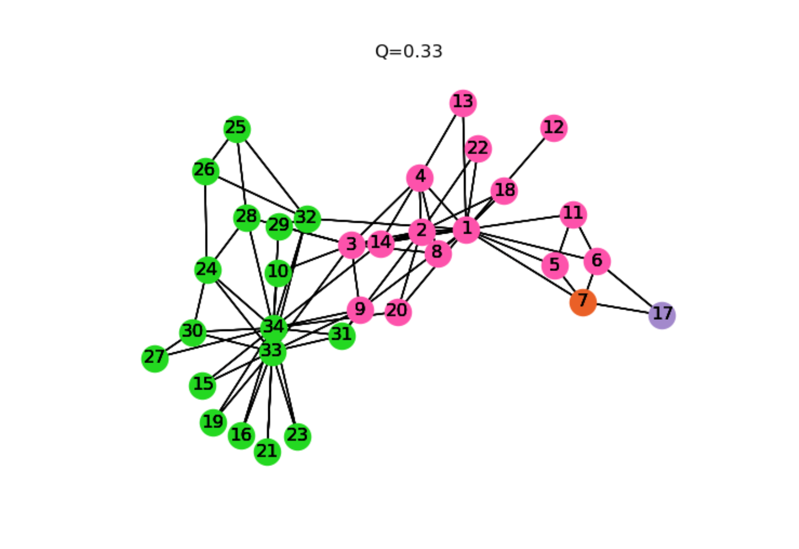 数据挖掘实验二 ：聚类技术—复杂网络社团检测