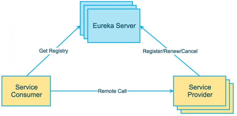 Spring Cloud服务注册-Eureka介绍和部署
