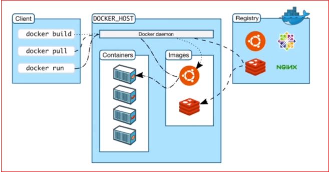 Docker03 Docker基础知识、Docker实战
