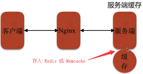 Nginx作为缓存服务