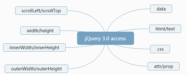 jQuery 3.0 的 setter/getter 模式