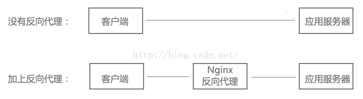 Nginx安装配置开机启动适用CentOS