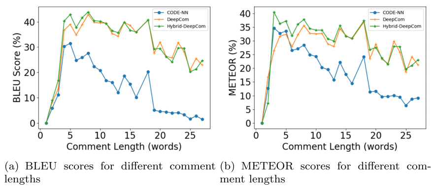 代码注释生成：《Deep code comment generation with hybrid lexical and syntactical information》论文笔记