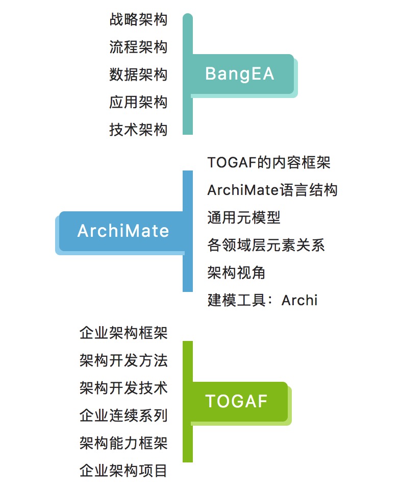 选择企业架构实践公开课的指导？TOGAF+ArchiMate+BangEA，EA工作者必学一门公开课