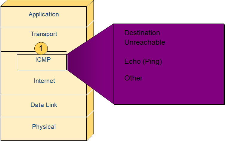 TCP/IP的Internet层