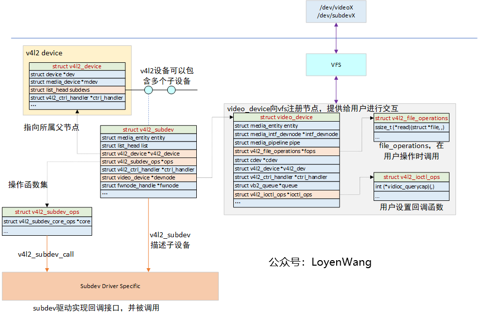 【原创】Linux v4l2框架分析