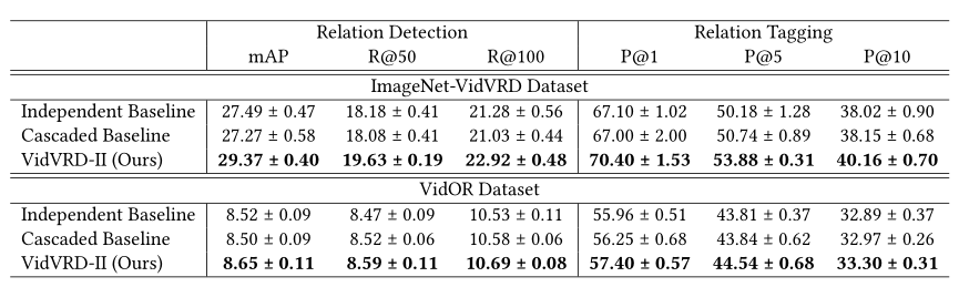 论文阅读：Video Visual Relation Detection via Iterative Inference