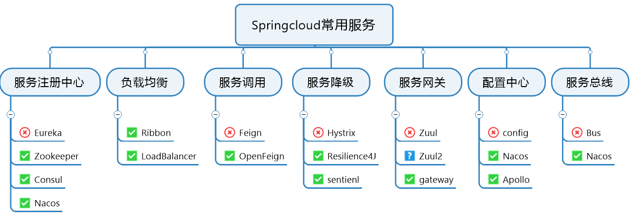 SpringCloud最新组件介绍