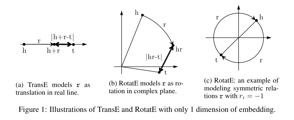 论文笔记：ICLR 2019 RotatE Knowledge Graph Embedding by Relational Rotation in Complex Space