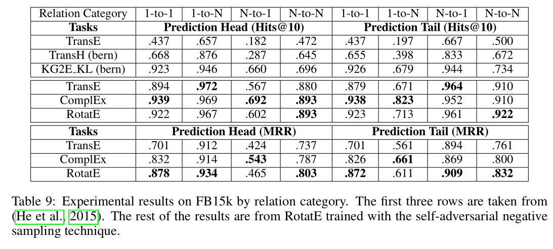 论文笔记：ICLR 2019 RotatE Knowledge Graph Embedding by Relational Rotation in Complex Space