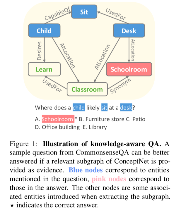 论文阅读《Scalable Multi-Hop Relational Reasoning for Knowledge-Aware Question Answering》