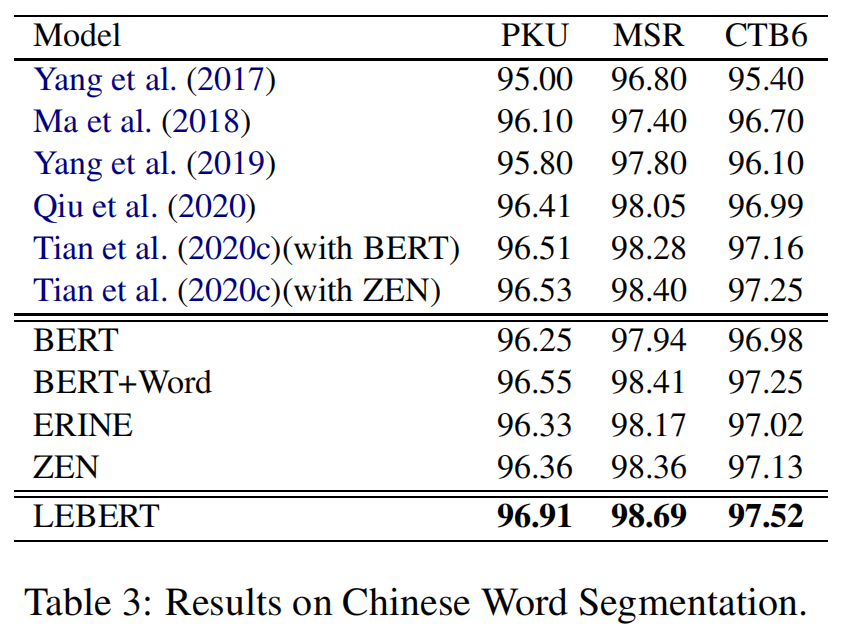 ACL2021_Lexicon Enhanced Chinese Sequence Labelling Using BERT Adapter