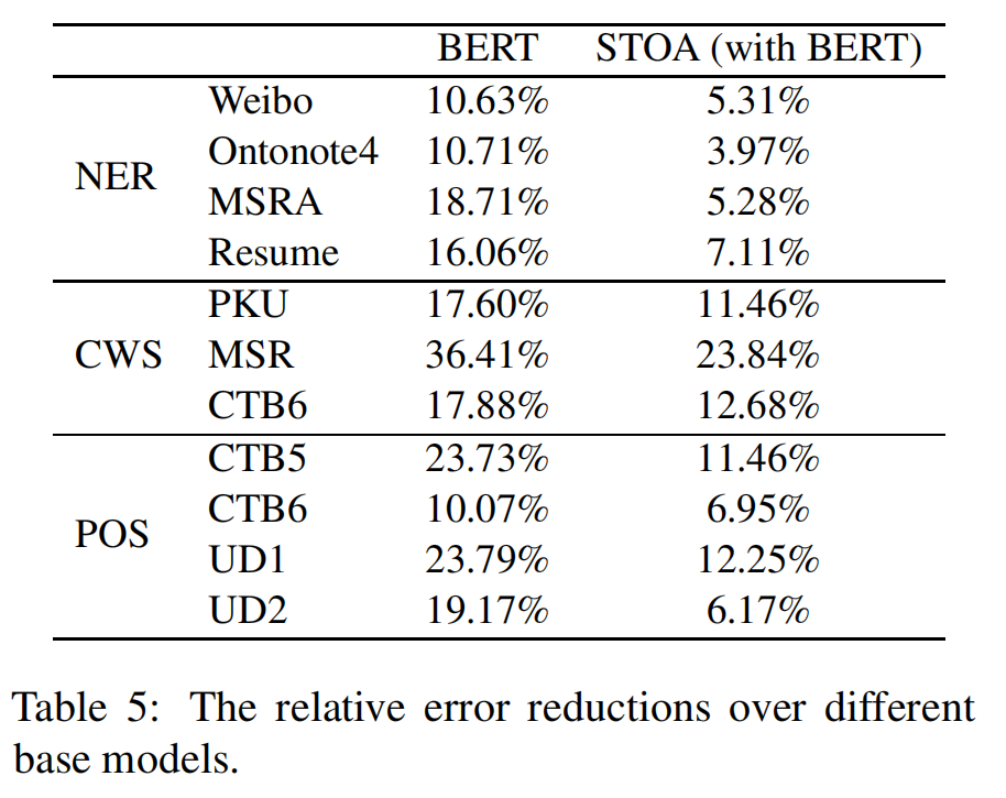 ACL2021_Lexicon Enhanced Chinese Sequence Labelling Using BERT Adapter