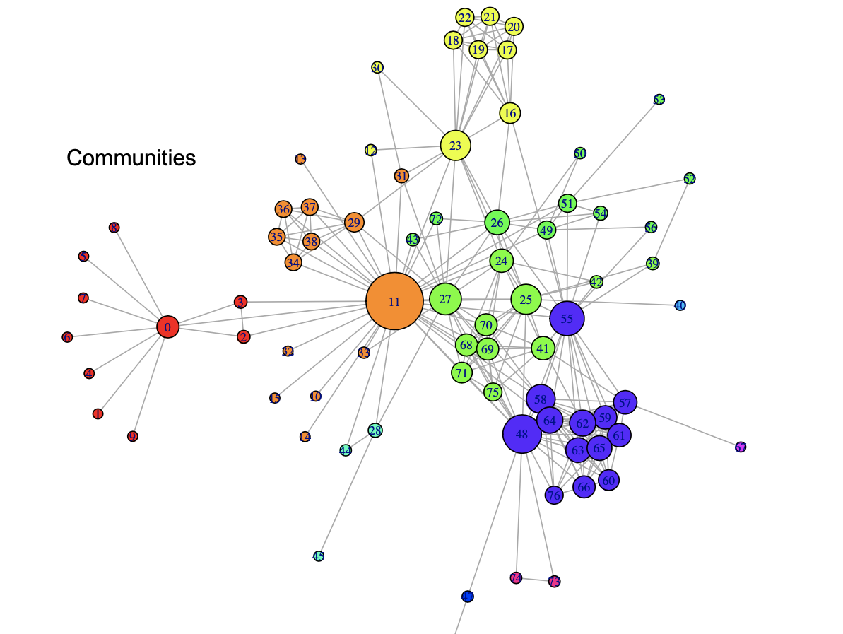 Data Mining:图聚类(Graph clustering)